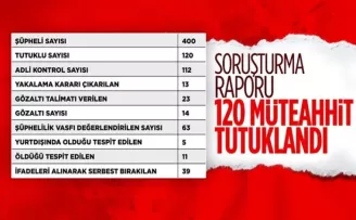 10 ilde yıkılan binalarla ilgili soruşturmalarda 120 şüpheli tutuklandı