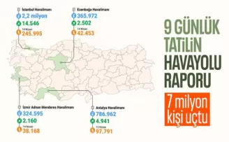 Bayram tatilinde 6,8 milyon yolcu hava yoluyla seyahat etti