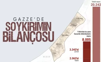 Gazze’de bilanço ağırlaşıyor! 
