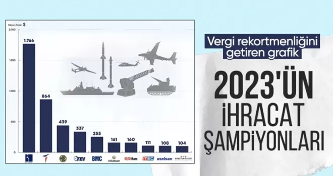 2023’te savunma sanayinin ihracat şampiyonu Baykar oldu