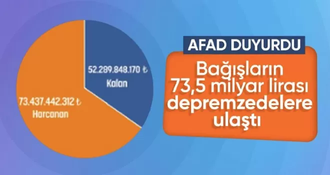 AFAD’a yapılan bağışlar depremzedelere ulaşıyor
