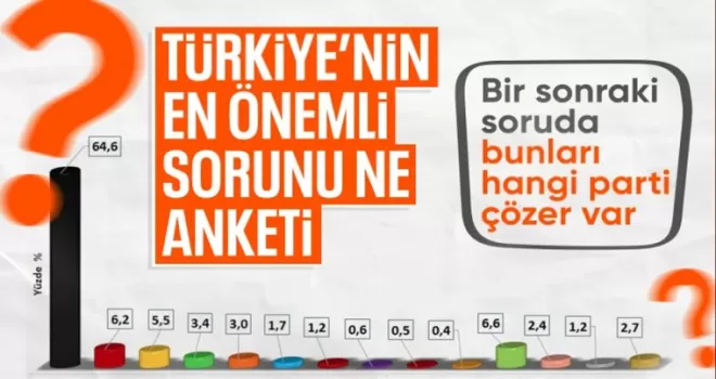 ASAL Araştırma sordu: Türkiye’nin en önemli sorunu nedir?