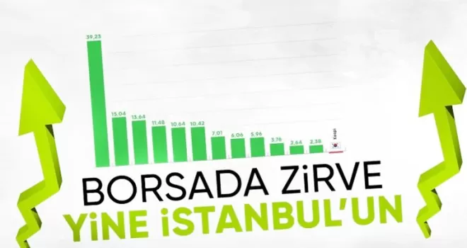 Borsa İstanbul’da BIST 100, dünya endeksleri arasında zirvede