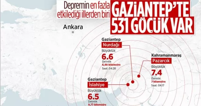 Gaziantep Valisi Davut Gül: 531 göçük oluştu