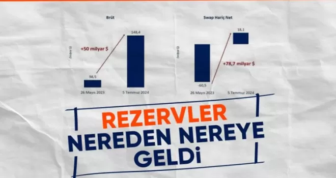 TCMB toplam rezervleri rekor kırdı