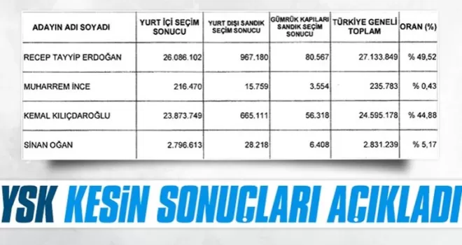YSK 1. tur sonuçları açıklandı